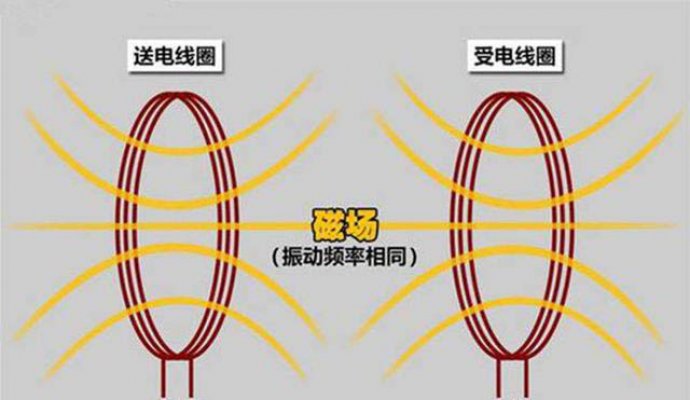 無線充電方案的中繼動(dòng)態(tài)架構(gòu)（無線充電）