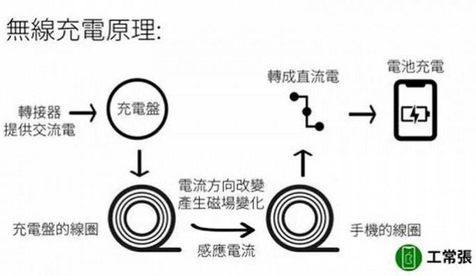 無線充電設(shè)計(jì)有哪些常見的瓶頸？（無線充電）